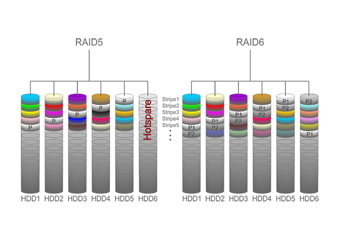 RAID5H vs RAID6 pr