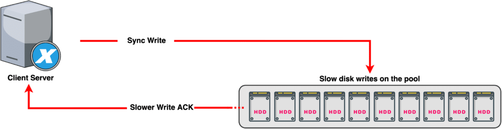 Sync_Writes_no_SLOG_II-1024x263 Sync_Writes_no_SLOG_II-1024x263