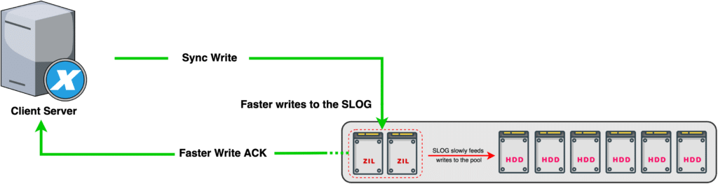 Sync_Writes_with_SLOG_II-1024x263 Sync_Writes_with_SLOG_II-1024x263