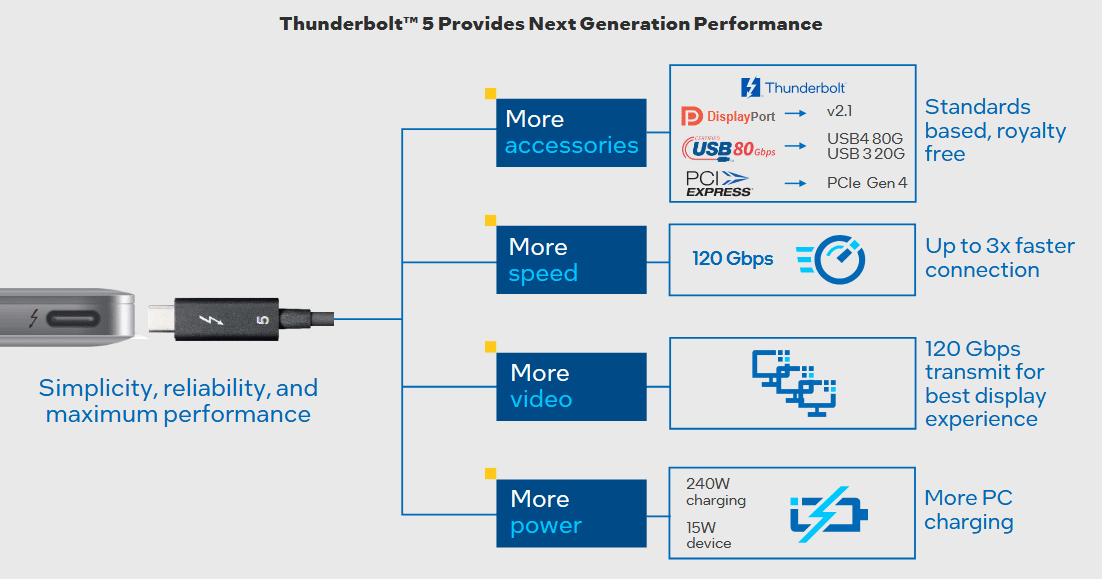 From Thunderbolt 5 TechBrief Intel 2023-09-12 From Thunderbolt 5 TechBrief Intel 2023-09-12