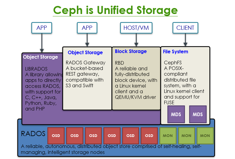 Why ceph is best choice for openstack