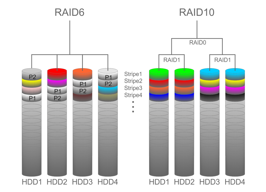 RAID6 vs RAID10