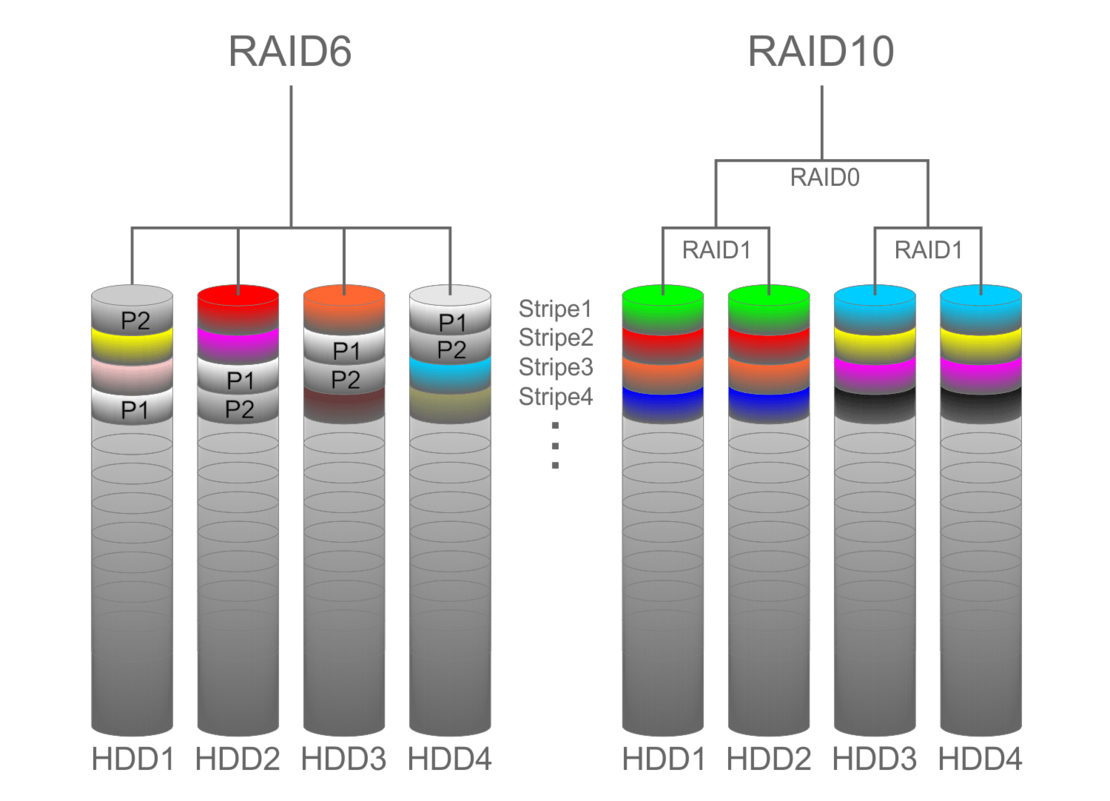 RAID6 vs RAID10 RAID6 vs RAID10