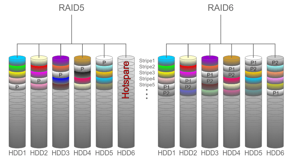 RAID5H vs RAID6