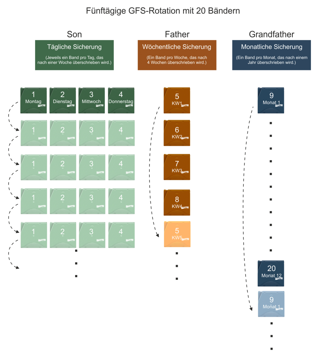 GFS Rotation Infografik GFS Rotation Infografik