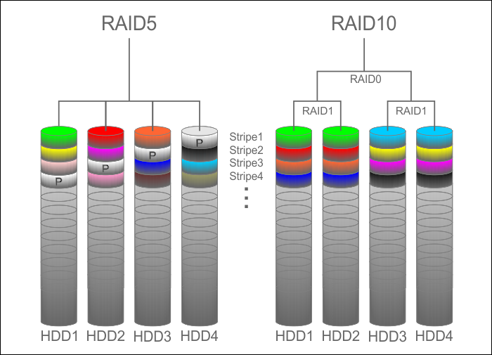 Technischer Vergleich von RAID 5 und RAID 10 Technischer Vergleich von RAID 5 und RAID 10