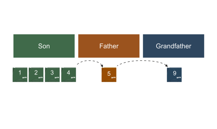 GFS Rotation Header GFS Rotation Header