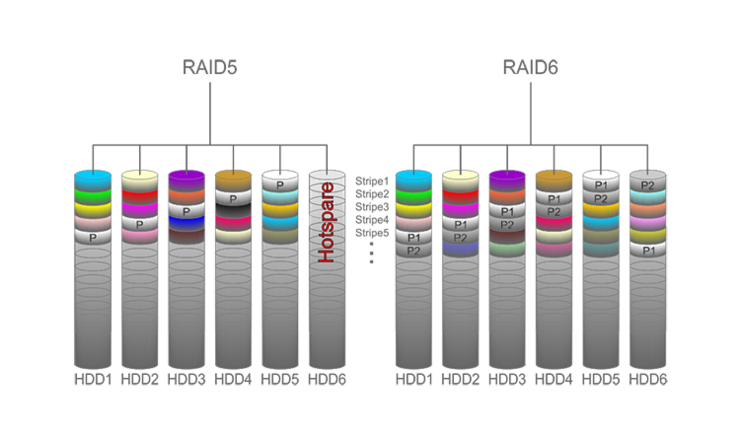 RAID5H vs RAID6 pr